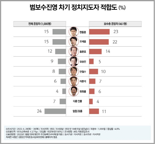 치고 나오는 한동훈…보수층이 꼽은 여권 차기지도자 韓 23% 吳 22% 洪 14% 安 10%